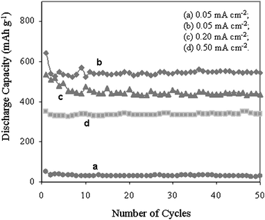 Discharge capacity vs. cycle number for (a) pure CFP electrode without CNTs and CNTs deposited on CFP at different charge/discharge rates (these values are normalized to the native CFP capacity to show the capacity of the CNT themselves); (b) 0.05 mA cm−2, (c) 0.20 mA cm−2, and (d) 0.50 mA cm−2.