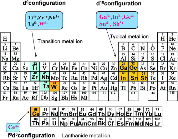 Elements in the Periodic Table and the metal ions used as photocatalysts for overall water splitting. Metal ions, shown in brown, were found in our study to make photocatalysts.