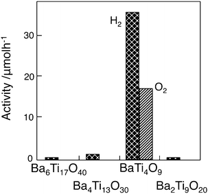 Photocatalytic activity of RuO2-loaded various barium titanates. Photocatalyst: powder, photocatalyst amount, 0.20 g; water volume, 20 ml; Ar gas pressure, 27 kPa; light source, Xe lamp without filter; light intensity, 400 W. Ref. 6.