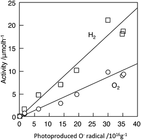 Linear correlation between the concentration of O− produced by UV irradiation on BaTi4O9 and the photocatalytic activity for H2 and O2 production of RuO2-loaded BaTi4O9. Photocatalyst: powder, photocatalyst amount, 0.20 g; water volume, 20 ml; Ar gas pressure, 27 kPa; light source, Xe lamp without filter; light intensity, 400 W. Ref. 50.