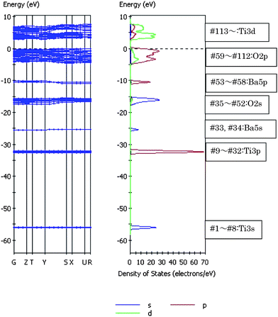 Energy band diagram and density of states (DOS) for BaTi4O9. DOS breaks down into the angular momentum of atomic orbitals (AOs). The contribution of atomic orbitals (AOs) in DOS is illustrated (purple line, s-orbital; red line, p-orbital; green line, d-orbital).
