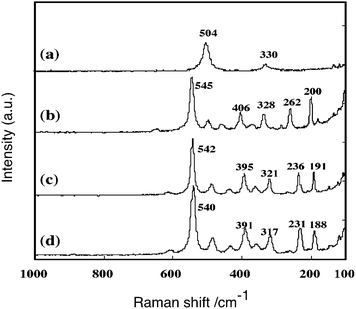 
              Raman spectra of (a) NaInO2, (b) CaIn2O4, (c) SrIn2O4 and (d) Sr0.93Ba0.07In2O4 measured at room temperature. Ref. 55.