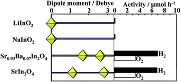 A correlation between photocatalytic activity and dipole moment of octahedral InO6 in AInO2 (A = Li, Na), Sr0.93Ba0.07In2O4, and SrIn2O4. Ref. 55.