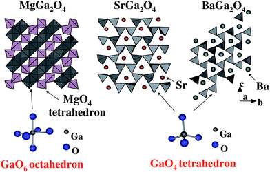 Schematic representation of crystal structures of MGa2O4 (M = Mg, Sr, Ba) and the geometry of involved octahedral GaO6 and tetrahedral GaO4.