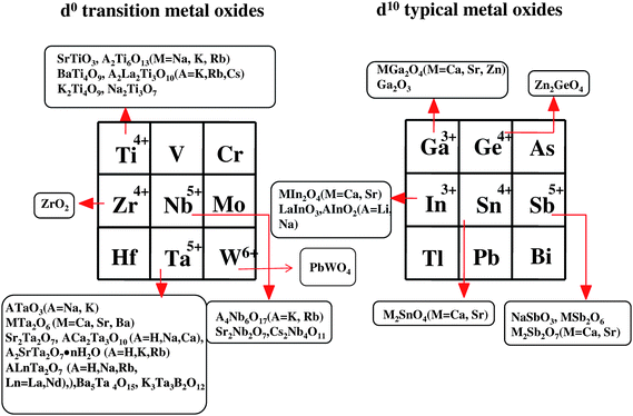 A list of metal oxides with d0 and d10 electronic configuration as photocatalysts for overall water splitting. Almost all of the metal oxides are powder, onto which NiO or RuO2 are loaded as the cocatalyst.
