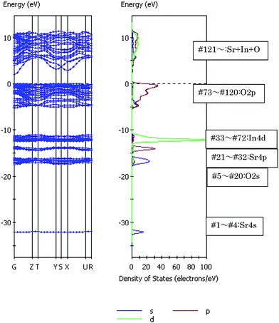 Energy band diagram and density of states (DOS) for SrIn2O4. DOS breaks down into the angular momentum of atomic orbitals (AOs). The contribution of atomic orbitals (AOs) in DOS is illustrated (purple line, s-orbital; red line, p-orbital; green line, d-orbital).