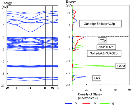 Energy band diagram and DOS for ZnGa2O4. Purple line, s-orbital; red line, p-orbital; green line, d-orbital.