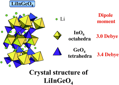 A schematic representation of the crystal structure of LiInGeO4 and dipole moment of octahedral InO6 and tetrahedral GeO4.