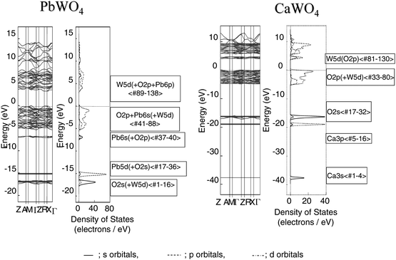 Band dispersion and DOS for PbWO4 and CaWO4. Ref. 26.
