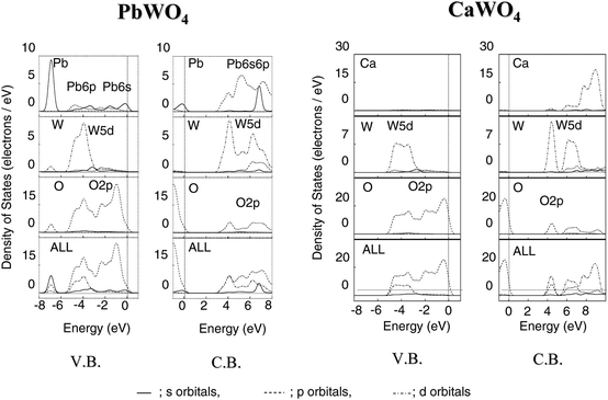 Total and atomic orbital projected DOS for Pb, W, and O atom of PbWO4 and CaWO4. Ref. 26.