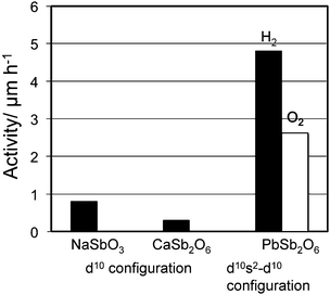 Photocatalytic activity of 1 wt% RuO2-loaded NaSbO3, CaSb2O6 and PbSb2O6. Photocatalyst: powder, photocatalyst amount, 0.25 g; Ar gas pressure, 13.3 kPa; light source, Xe lamp without filter; light intensity, 400 W.