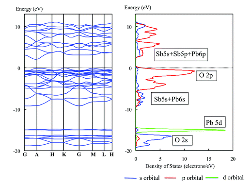 Energy band diagram and DOS for PbSb2O6. The contribution of atomic orbitals (AOs) is shown: purple line, s-orbital; red line, p-orbital; green line, d-orbital.