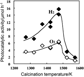 Dependence of photocatalytic activity of 1 wt% RuO2-loaded CaIn2O4 on calcination temperature in the preparation of CaIn2O4. Photocatalyst: powder, photocatalyst amount 0.25 g; water volume, 30 ml; Ar gas pressure, 1.3 kPa; light source, Xe lamp without filter; light intensity, 400 W. Ref. 32.