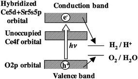 A model of band structure and photocatalysis by Sr-doped CeO2.