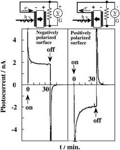 Photocurrents generated to PSZT by UV irradiation to either the (+) or (−) surface. The direction of photocurrent was determined by the direction of polarization axis. Ref. 42.