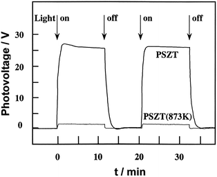 Anomalous photovoltaic (APV) effects of PSZT with single domain and multi-domain structures. PSZT (873 K) shows that PSZT was subjected to heat treatment at a temperature (873 K) above Curie temperature (553 K) and cooling in the absence of electric fields. PSZT (873 K) has a multi-domain structure. Ref. 42.