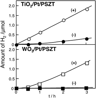 Different production of H2 by UV light irradiation to thin film TiO2 (upper) and WO3 (lower) deposited on (+) PSZT and (−) PSZT. Photocatalyst: disc, 25 mm diameter; water volume, 30 ml; Ar gas pressure, 13.3 kPa; light source, Hg–Xe lamp without filter; light intensity, 200 W.