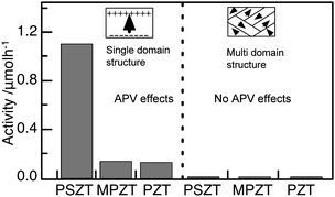 Photocatalytic activity for H2 production from water on thin WO3 films deposited on single domain and multi-domain ferroelectric substrates. PSZT: Sr-doped PZT, MPZT: Mn-doped PZT, PZT: lead zirconium titanate. Reaction conditions are the same as those described in Fig. 8.