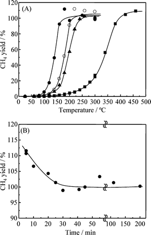 (A) Temperature dependence of the methane yield at methanation of CO2 over TiO2 supported Ru nanoparticles; (●) Ru/TiO2(B), (▲) Ru/TiO2(G), (■) Ru/TiO2(W) and (○) Ru/TiO2(B) diluted with unsupported TiO2. (B) Change of the methane yield as a function of reaction time in very early range at 180 °C.