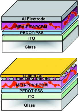 Schematic structure of the tandem organic solar cell realized by Shrotriya et al.52 Two independent devices are superimposed and connected either in series or in parallel by optimizing semitransparent top electrode. The bottom cell has a semitransparent cathode consisting of 1nm LiF / 2 nm Al / 12 nm Au with a maximum transparency of almost 75%.