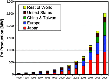 World photovoltaic cell/module production from 1990 to 2006.8