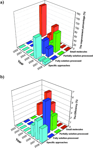 (a) The improvement percentage of the most efficient small molecules evaporated (red), partially solution-processed (green), fully solution-processed (dark blue) and specific (light blue) tandem organic solar cells compared to the maximum efficiency of the single sub-cells and (b) their absolute efficiency during recent years.