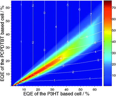 Percentage of increase in efficiency of the tandem cell over the best single cell (R) for a device comprised of a PCPDTBT:PCBM top sub-cell, and a P3HT:PCBM bottom sub-cell. The variables are the EQEs of both cells. The lines indicate the efficiency of the tandem devices.