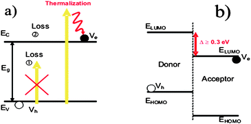 (a) Description of the absorption and thermalization losses occurring in a solar cell. (b) Band diagram representation of a Donor–Acceptor organic solar cell.