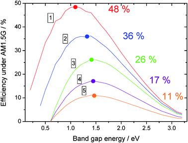 Efficiency vs band gap energy of the photoactive material, for various loss mechanisms.