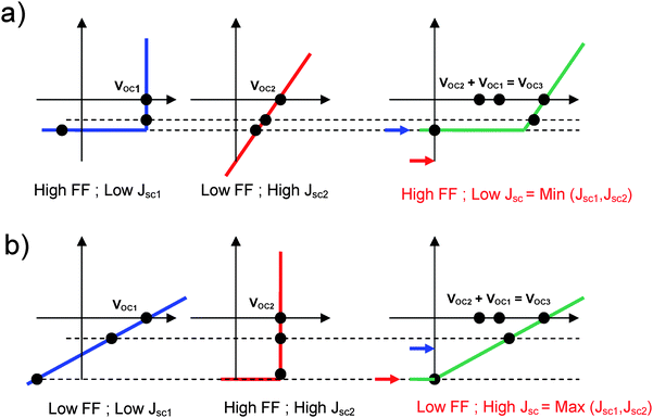 (a) The combination of a device with lower JSC and significantly higher FF and a device with higher JSC and extremely low FF results in a tandem cell with a JSC = Min(JSC1,JSC2). (b) The combination of a device with extremely low FF and lower JSC and a device with very good FF and higher JSC leads to a tandem device with a JSC = Max(JSC1,JSC2).