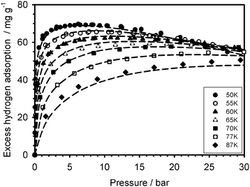 Excess hydrogen adsorption isotherms measured (data points) on the Cu2(tptc) material over the 50–100 K range and modelled with the DA equation (dashed lines).