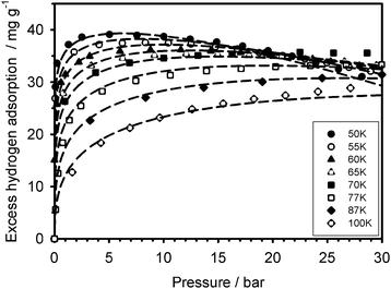Excess hydrogen adsorption isotherms measured (data points) on the Cu2(bptc) material over the 50–100 K range and modelled with the DA equation (dashed lines).