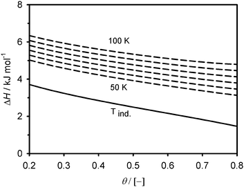 Magnitude of the adsorption enthalpy as a function of the fractional filling on Cu2(tptc). The temperature-dependent curves are plotted with ΔT = 10 K temperature increments.