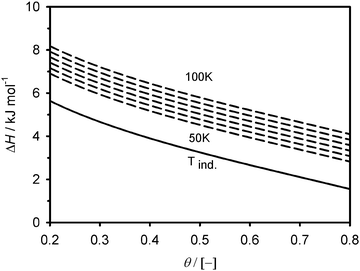 Magnitude of the adsorption enthalpy as a function of the fractional filling on Cu2(bptc). The temperature-dependent curves are plotted with ΔT = 10 K steps.