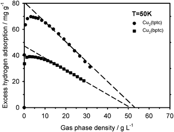 Plot of the measured excess hydrogen adsorption as a function of the gas density up to the near-saturation region at 50 K.