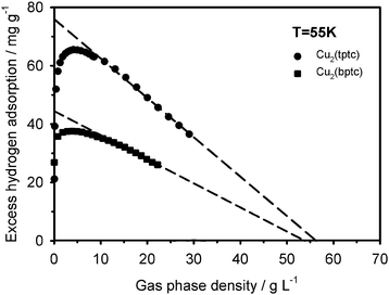 Plot of the measured excess hydrogen adsorption as a function of the gas density up to the near-saturation region at 55 K.
