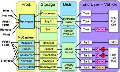 Comparison of the different scenarios of the hydrogen economy.