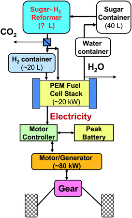 Conceptual hybrid power train system including on-board sugar-to-hydrogen converter, PEM fuel cell and rechargeable battery.