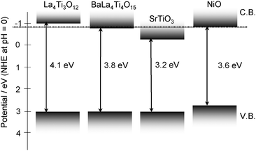 Band structures of various titanate photocatalysts.