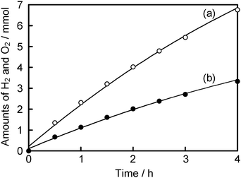 Photocatalytic water splitting over optimized NiOx (0.5 wt%)/BaLa4Ti4O15. (a): H2 and (b): O2. Catalyst: 0.5 g, pure water: 380 mL, inner irradiation cell made of quartz, 400 W high-pressure mercury lamp.
