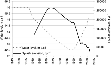 In large areas of NE Estonia, landscapes have been affected by oil shale mining which has lowered the groundwater level by up to 3–4 metres. Power plants emit millions of tonnes of fly ash into the atmosphere.