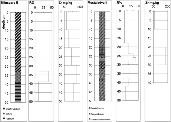 Impact of atmospheric pollution on sphagnum cover of ombrotrophic peatland in NE Estonia. Stratigraphy, degree of decomposition (R%) and Zr content (mg kg−1) in the topmost section of Sphagnum hummocks in the Niinsaare and Mustaladva bogs near the power plants.