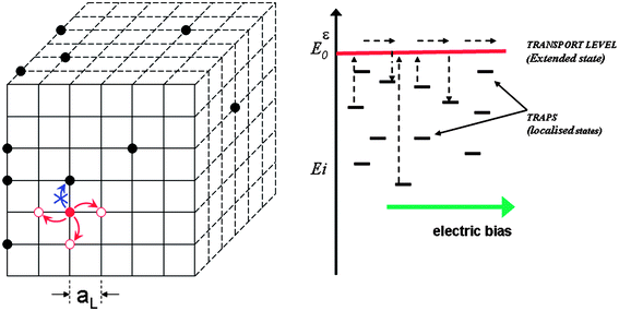 
          RW numerical simulation on a simple cubic lattice of sites with a multiple-trapping mechanism of transport. Carrier occupying traps are represented by ●. The red circle is the carrier with the minimum waiting time selected to move to a nearest neighbour. Jumps to occupied sites are not allowed. aL is the distance between the traps, which can be related to the total trap concentrations. Waiting times are determined by the difference between the energy of the trap and the energy of the transport level as stated in Eqn (1).