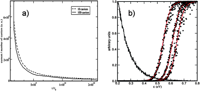 Trap-filling effects in RW simulations. (a) Normalized photocurrent decays in RW simulations in a 40 × 40 × 40 simple cubic lattice with multiple-trapping transport. When the carrier density in the sample is larger the photocurrent decays more quickly (reproduced from Ref. 11). (b) Probability that a trap of energy ε is occuppied in the RW simulation (●). The red lines show the fit to Fermi–Dirac distributions. From left to right the data correspond to calculations with 10 carriers in lattices of 18 × 18 × 18, 24 × 24 × 24 and 28 × 28 × 28 sites (from Ref. 23).