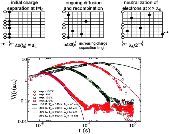 
          RW simulation of surface photovoltage transients (from Ref. 28). Above: The positive charge (○) is fixed at the surface, whereas the electrons (●) are mobile. The electrons move between neighbouring traps in a simple cubic lattice. Below: experimental photovoltage transients and RW fits. The values of the characteristic temperatures and the screening length λS are shown in the graph.