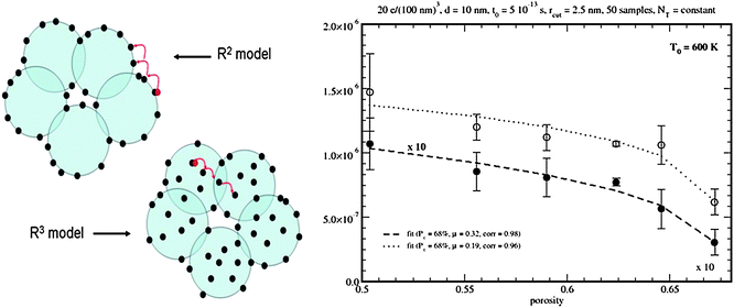 
          RW models with spatial disorder (from Ref. 22). In the so called R2 model electron traps are located on the surface of the nanoparticles, whereas in the R3 model the traps occupy the whole volume. Results for the diffusion coefficient as a function of the porosity of the film are shown (left).
