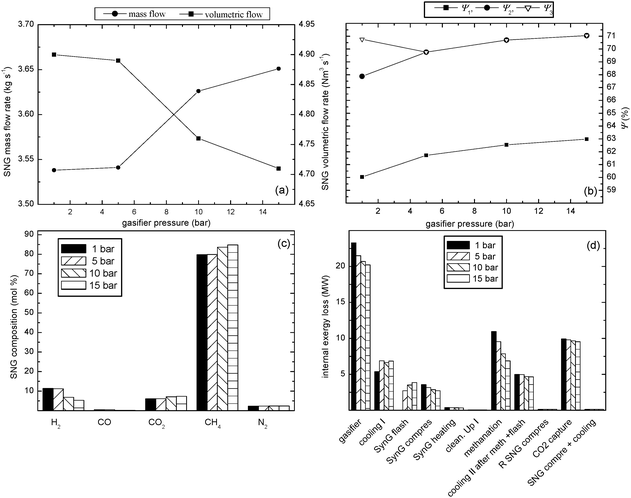 Influence of gasification pressure on the performance of the biomass-to-SNG process; (a) product flow rates, (b) exergetic efficiencies of the process, (c) SNG composition, (d) internal exergy losses of the technological units of the process.