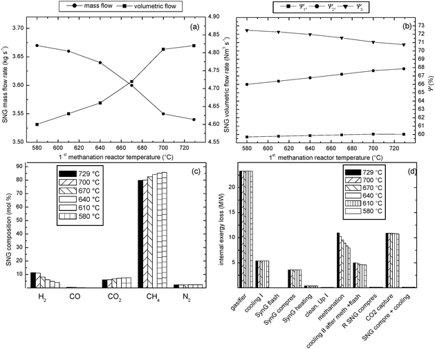 Influence of the temperature in the 1st methanation reactor on the performance of the biomass-to-SNG process; (a) product flow rates, (b) exergetic efficiencies of the process, (c) SNG composition, (d) internal exergy losses of the technological units of the process.