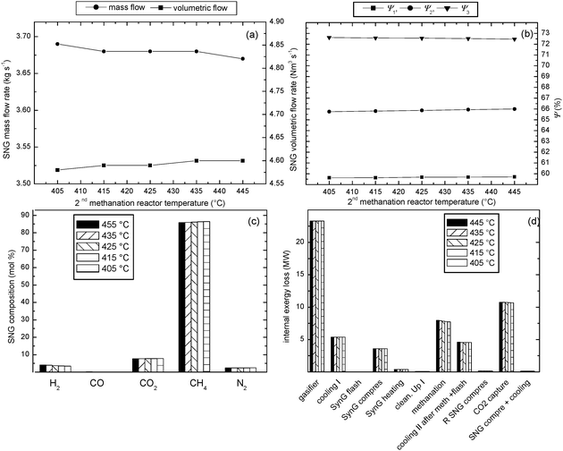 Influence of temperature in the 2nd methanation reactor on the performance of the biomass-to-SNG process for the methanation temperature of the 1st reactor of 580 °C and gasification condition of 700 °C and 1 bar; (a) product rates, (b) exergetic efficiencies of the process, (c) SNG composition, (d) internal exergy losses of the technological units of the process.