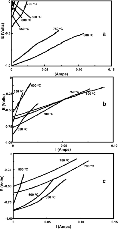 
          I–V plots at different temperatures for HDCFCs containing (a) pMDF dipped in molten eutectic; (b) pMDF soaked in saturated aqueous solution of alkali metal carbonate salts; (c) untreated powdered pMDF.